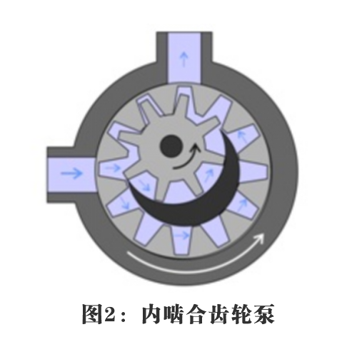 内啮合齿轮泵